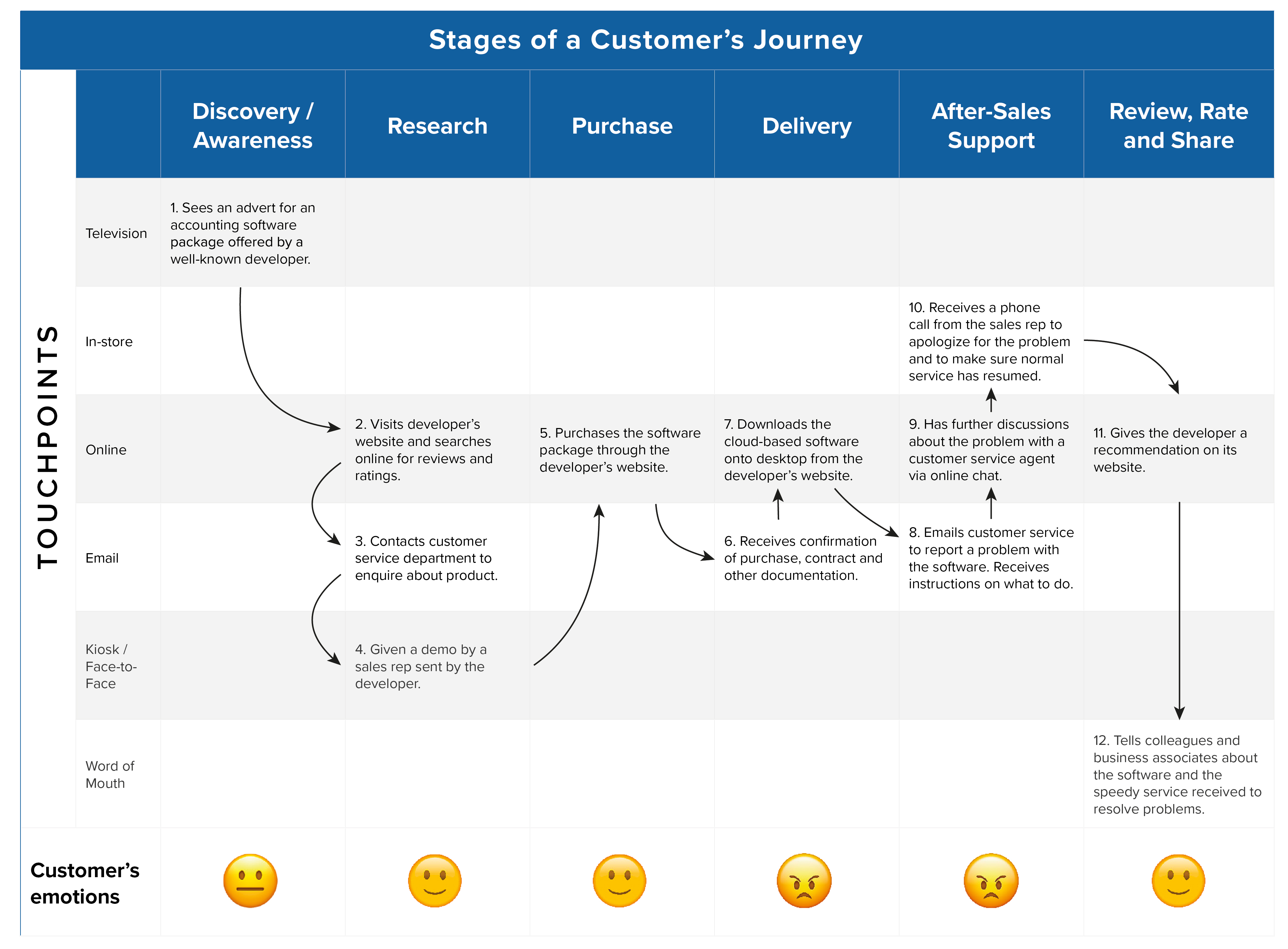 Customer Journey Mapping - Seeing Your Business Through Your Customers' Eyes