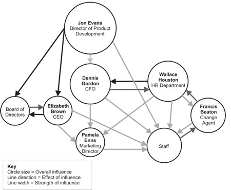 Influence Maps - Uncovering Where the Power Lies in Your Projects