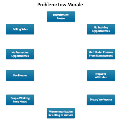 Interrelationship Diagrams - Identifying Cause and Effect Relationships