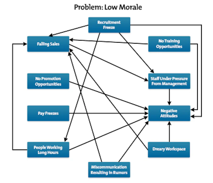 Interrelationship Diagrams - Identifying Cause and Effect Relationships