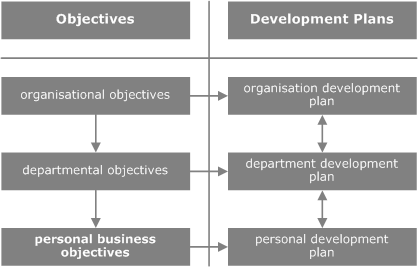 Introducing Personal Business Objectives 4