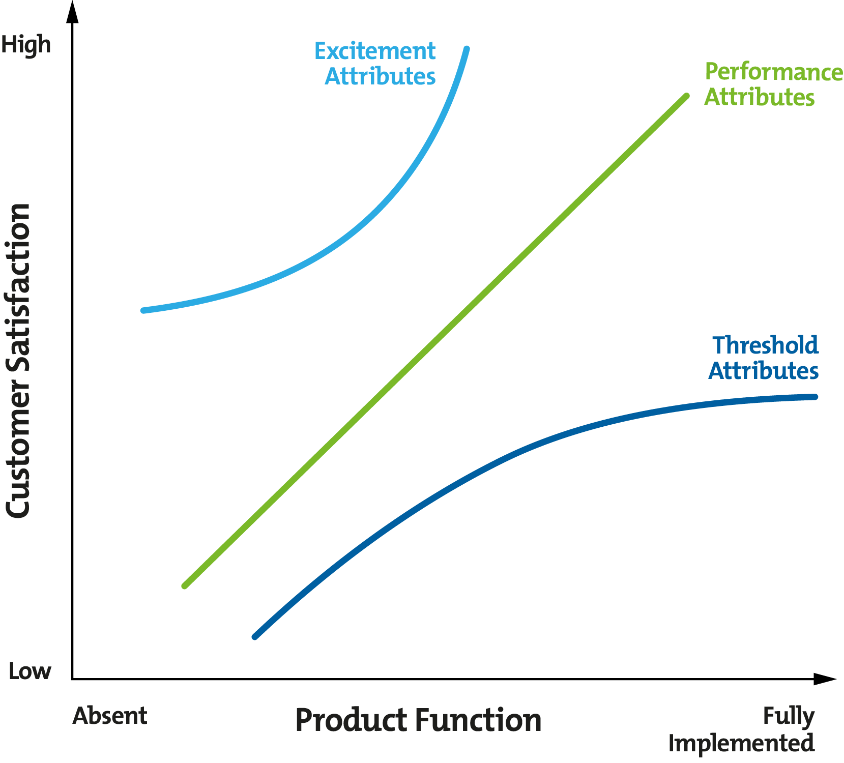 Kano Model Analysis - Delivering Products That Will Delight