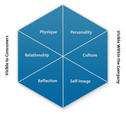 Kapferer's Brand Identity Prism - Identifying Your Brand's Voice