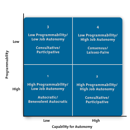 Leadership Style Matrix - Choosing the Best Leadership Approach