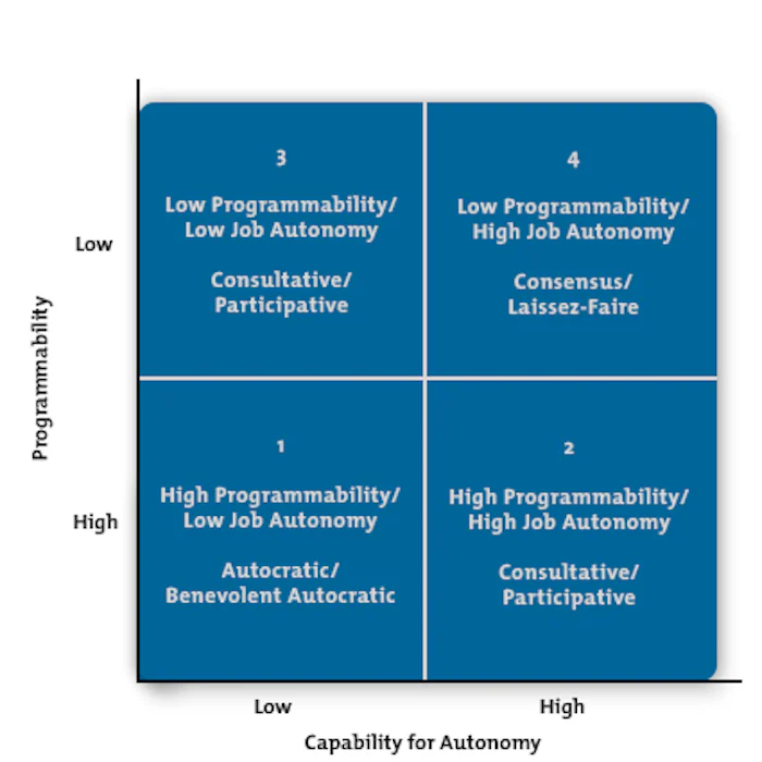 Leadership Style Matrix - Choosing the Best Leadership Approach