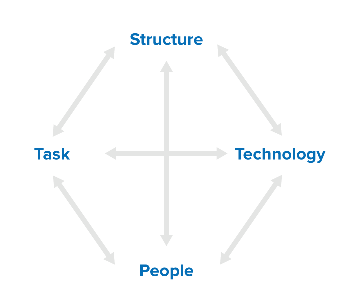 Leavitt's Diamond - An Integrated Approach to Change
