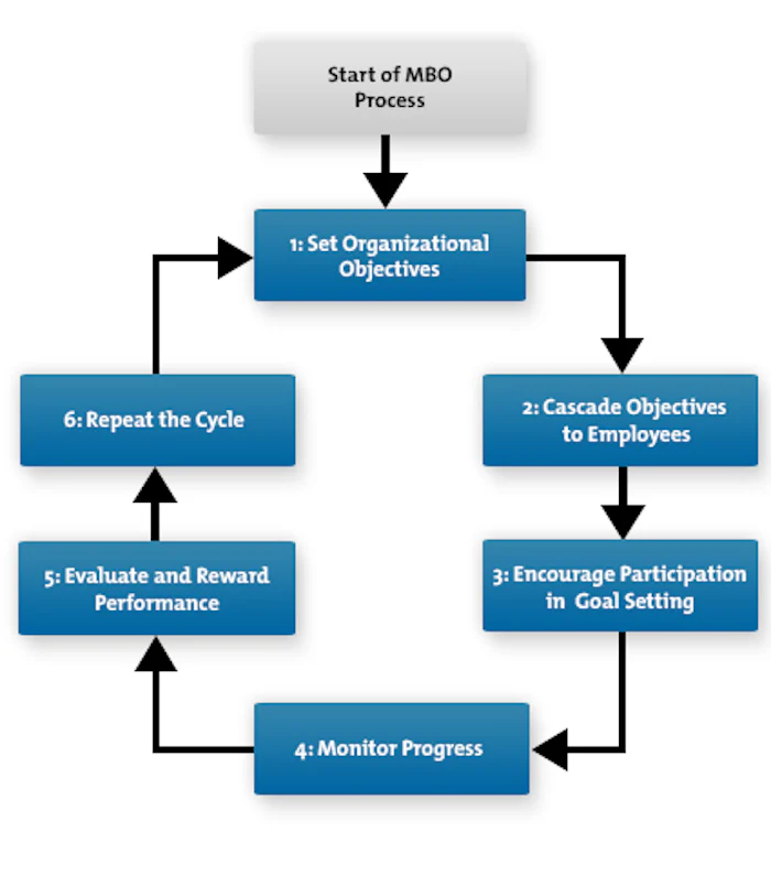 Management by Objectives (MBO) - Aligning Objectives With Organizational Goals