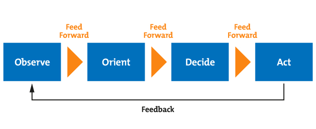 OODA Loops - Understanding the Decision Cycle