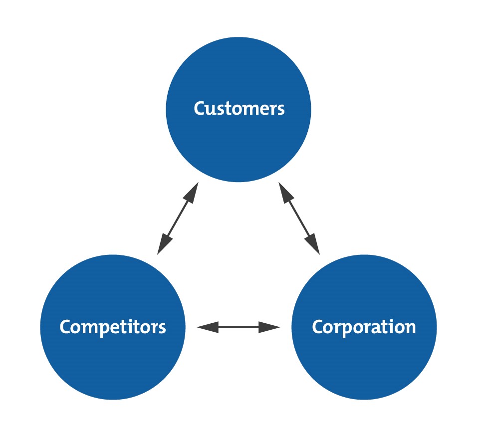 Ohmae's 3Cs Model - Bringing Together Different Aspects of