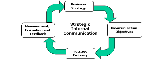 Organisational Communication Overview 2