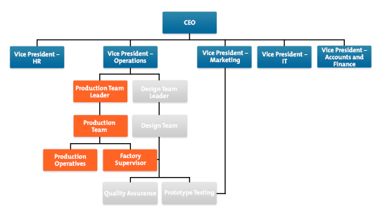Organograms - Showing How an Organization Fits Together