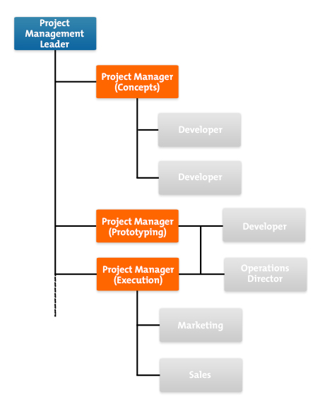 Organograms - Showing How an Organization Fits Together