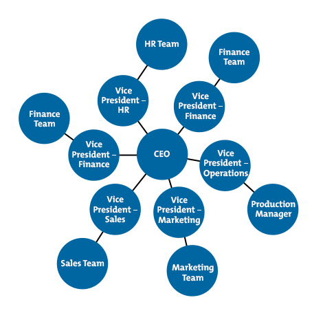 Organograms - Showing How an Organization Fits Together