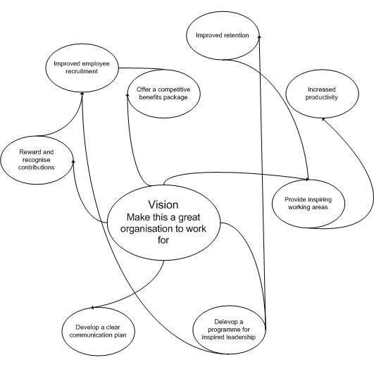  An example outcome relationship map