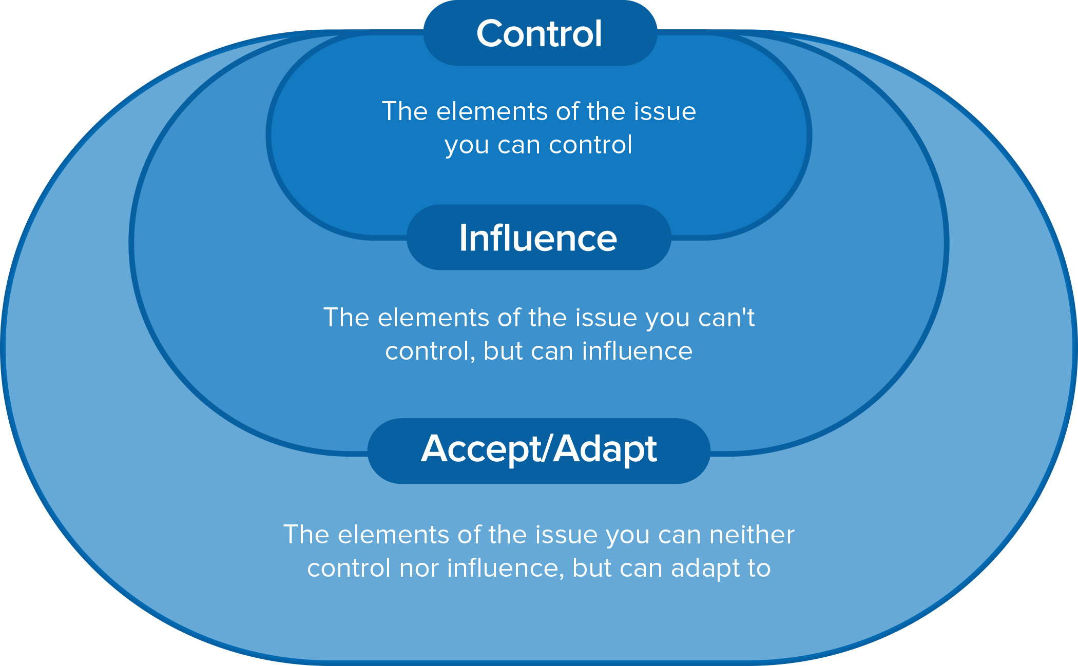 Overwhelmed at Work - How to Apply the Control Influence Accept Model