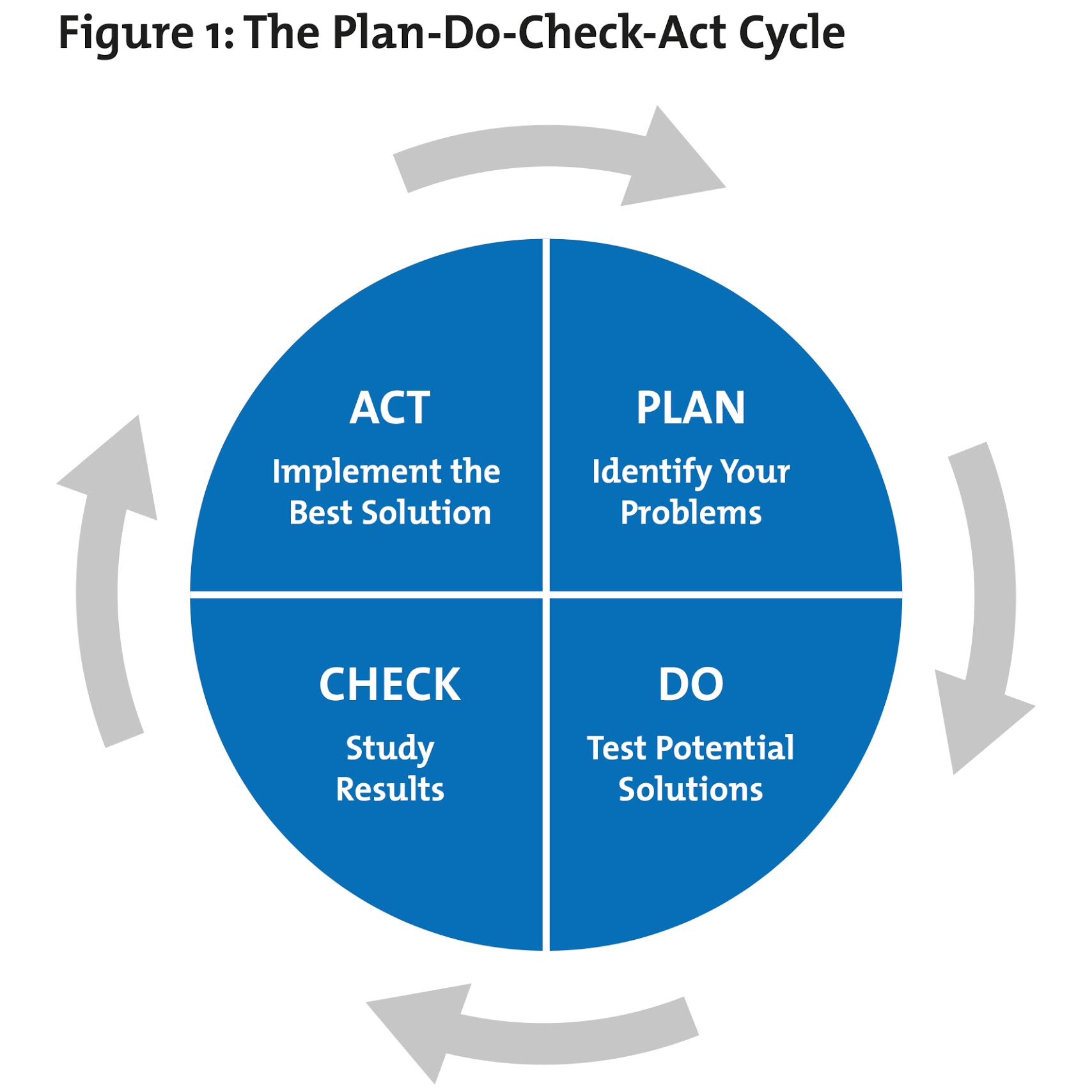 PDCA Plan Do Check Act Continually Improving in a Methodical Way