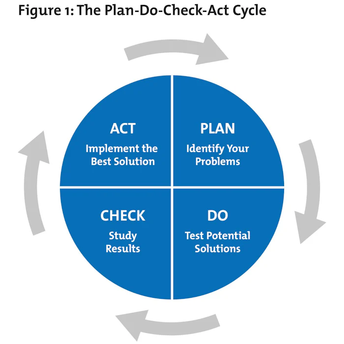 pdca cycle problem solving