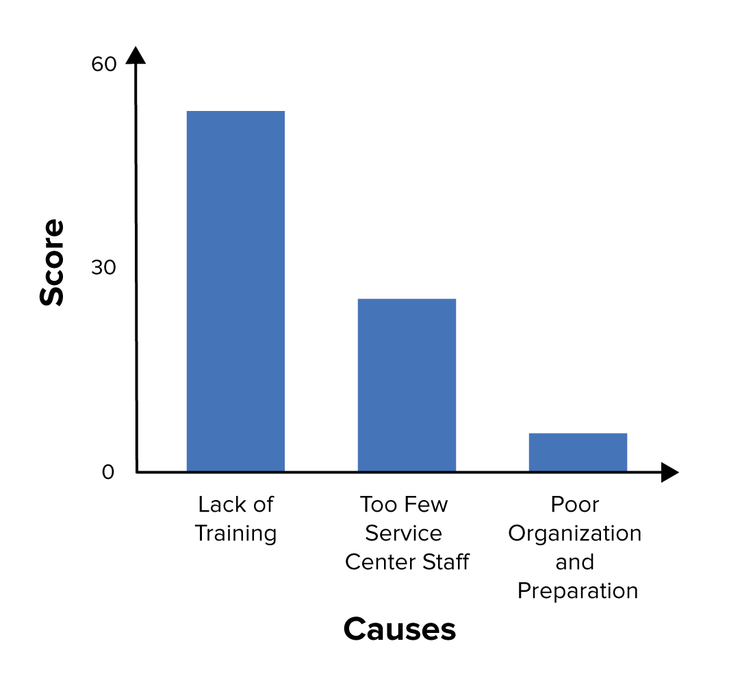 Pareto Analysis - Choosing the Solution With the Most Impact