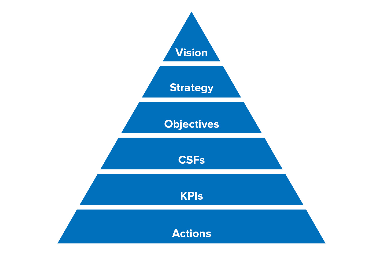 Performance Management and KPIs - Linking Activities to Vision and Strategy