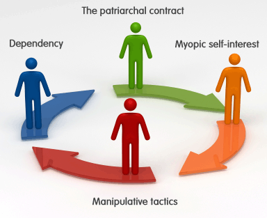 Diagram showing the four stages of the bureaucratic cycle - the patriarchal contract, myopic self-interest, manipulative tactics and dependency