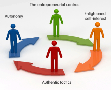 Diagram showing the four stages of the entrepreneurial cycle - the entrepreneurial contract, enlightened self-interest, authentic tactics and autonomy