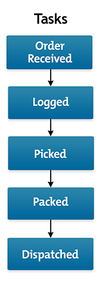 Process Decision Program Charts - Managing Risk Methodically