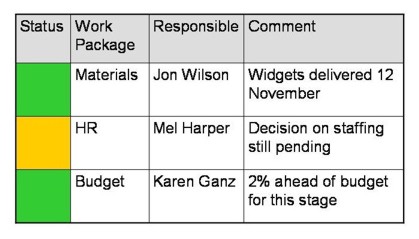 Project Dashboards - Keeping Your Project on Target