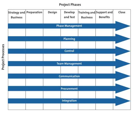 which project management methodology is organized in sequential phases