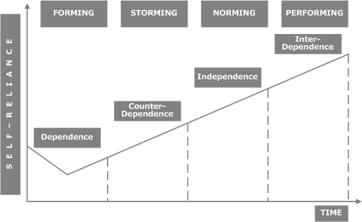 Project Team Development 2