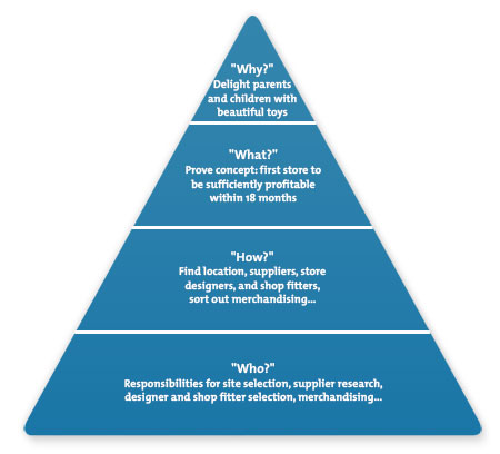 Pyramid of Purpose - Concisely Communicating Your Organization's Strategy
