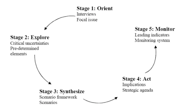 Scenario Planning Overview 2