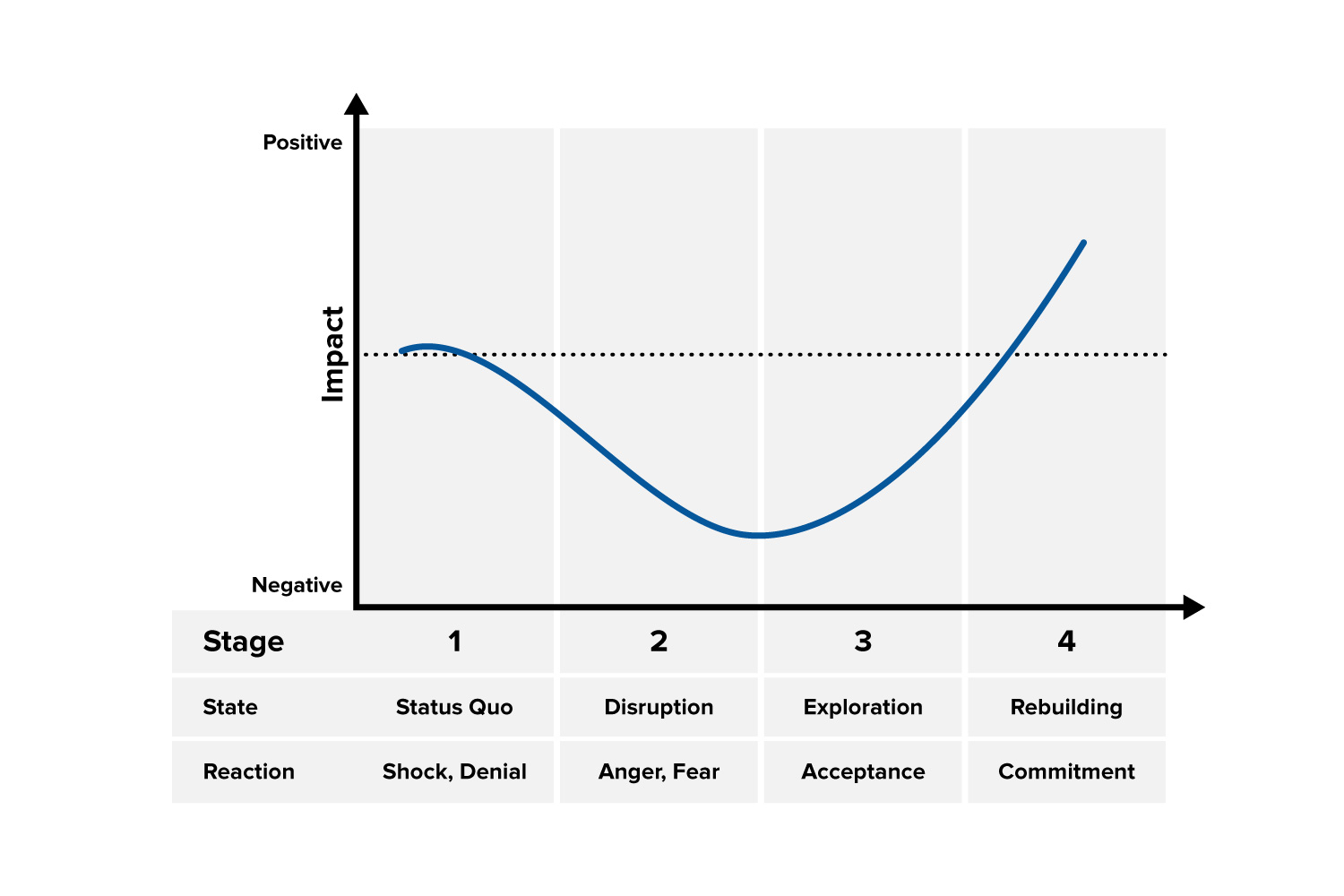 An example of a change curve, measuring positive to negative impact.