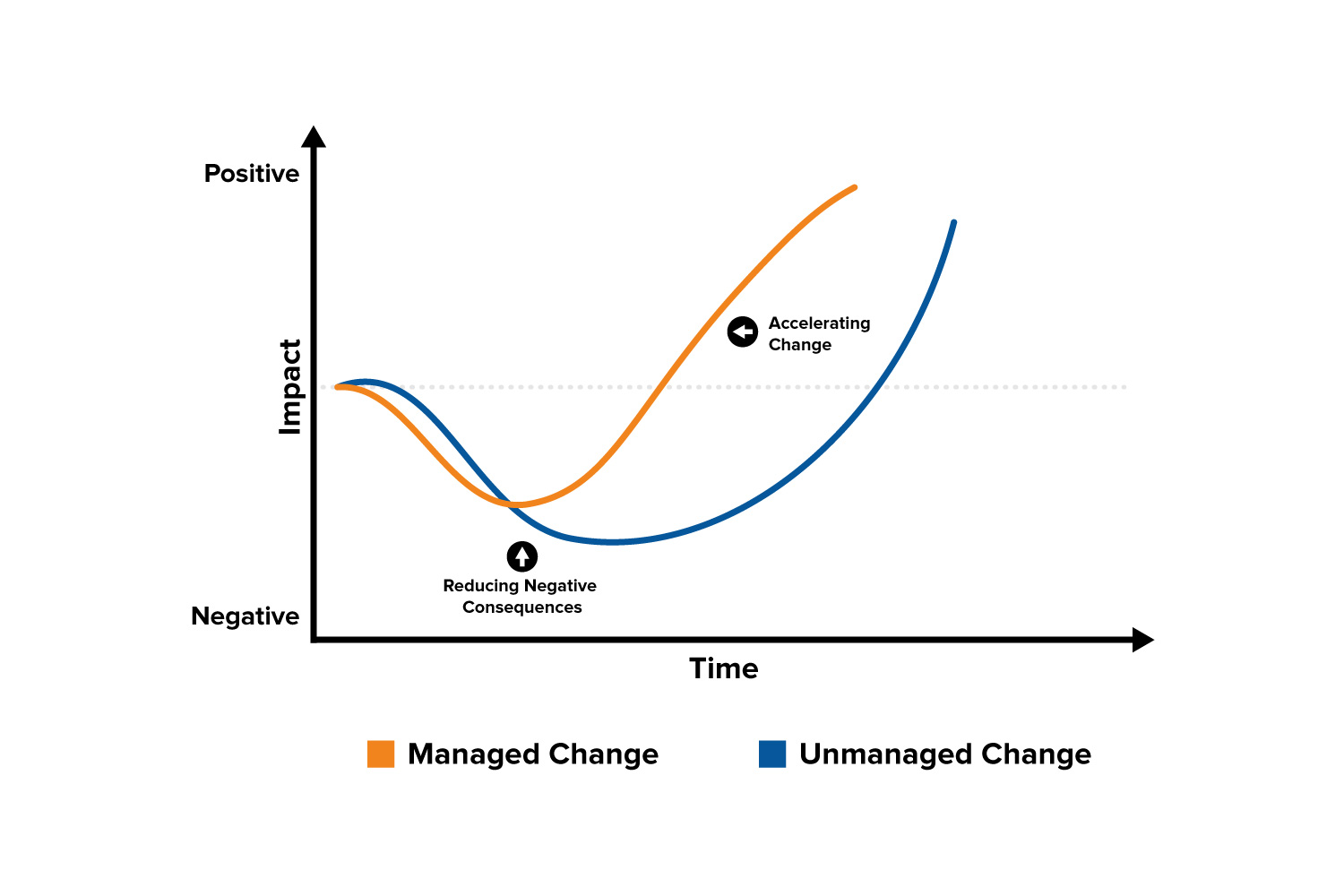 The Change Curve - Accelerating Change, and Improving Its Likelihood of Success