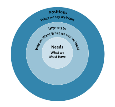 The Conflict Layer Model - Clarifying Needs During Negotiations