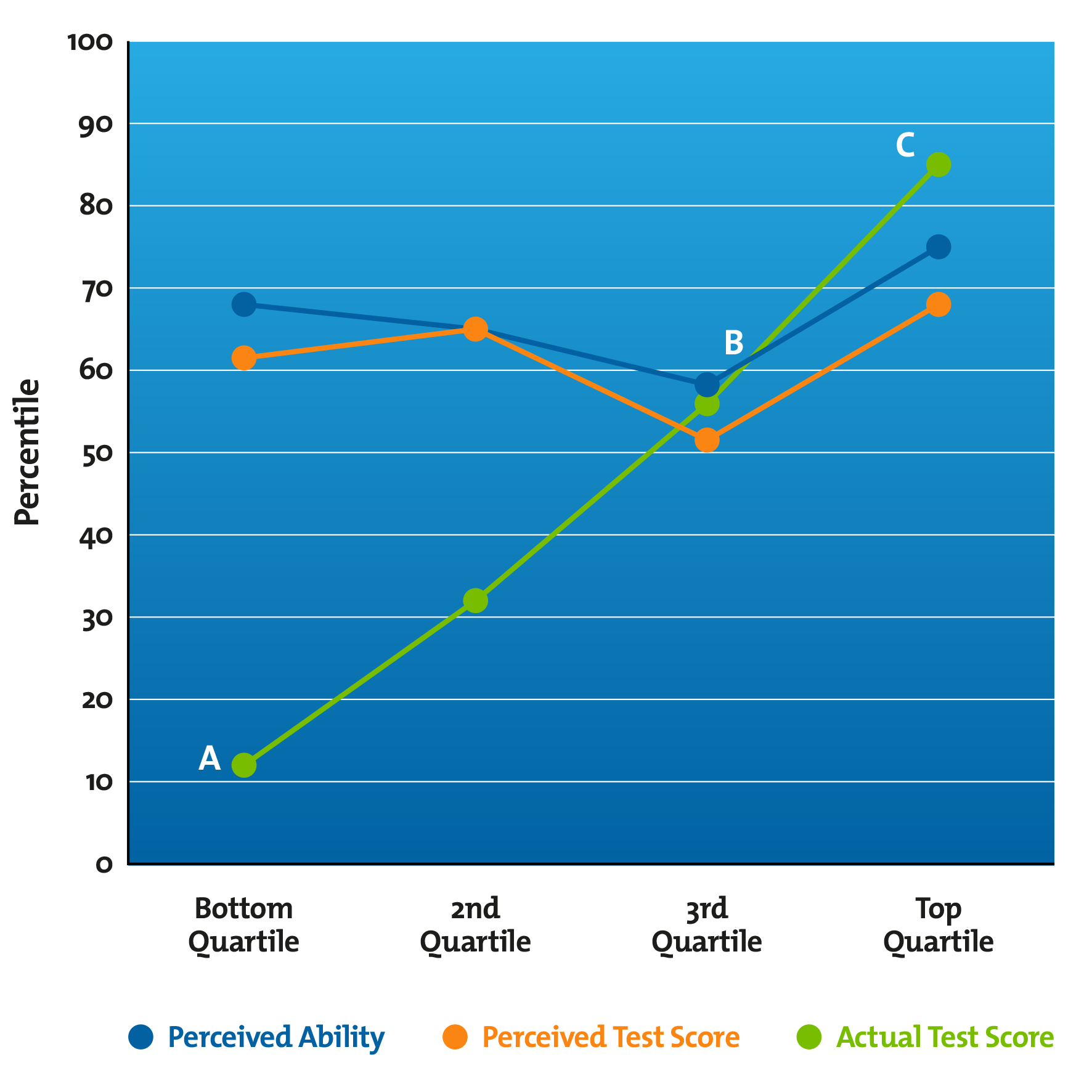 The Dunning-Kruger Effect - Judging Ability Accurately