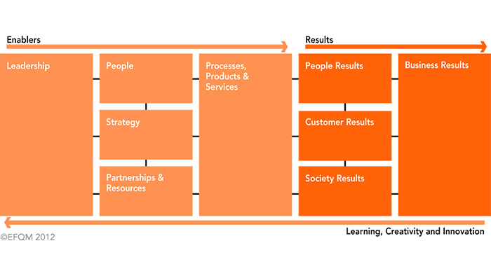 The EFQM Excellence Model 2