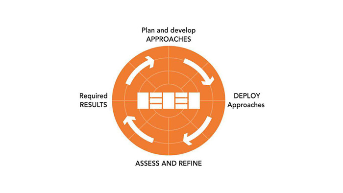 The EFQM Excellence Model 3