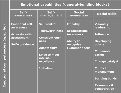 The Emotionally Intelligent Leader 2