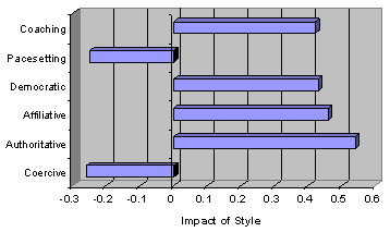 The Emotionally Intelligent Leader 3