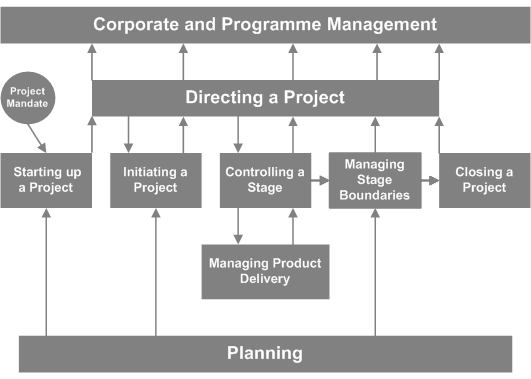 Prince 2 Process model
