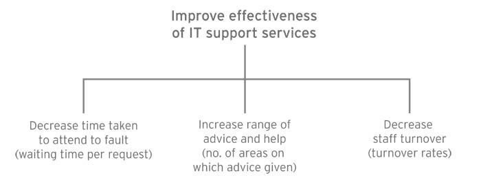 The 'Hard' Change System 3