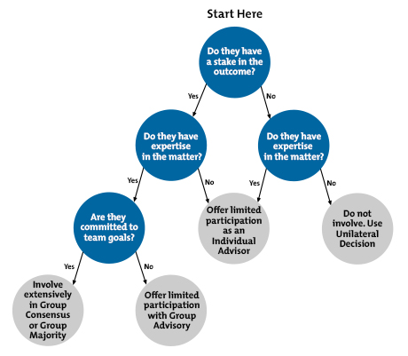 The Hoy-Tarter Model of Decision Making - Deciding When to Involve Others in Decisions