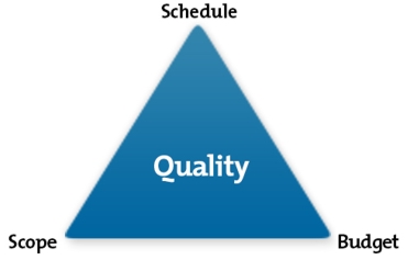 The Iron Triangle of Project Management - Balancing Your Budget, Scope and Schedule