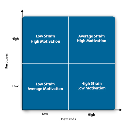 The JD-R Model - Analyzing and Improving Employee Well-Being