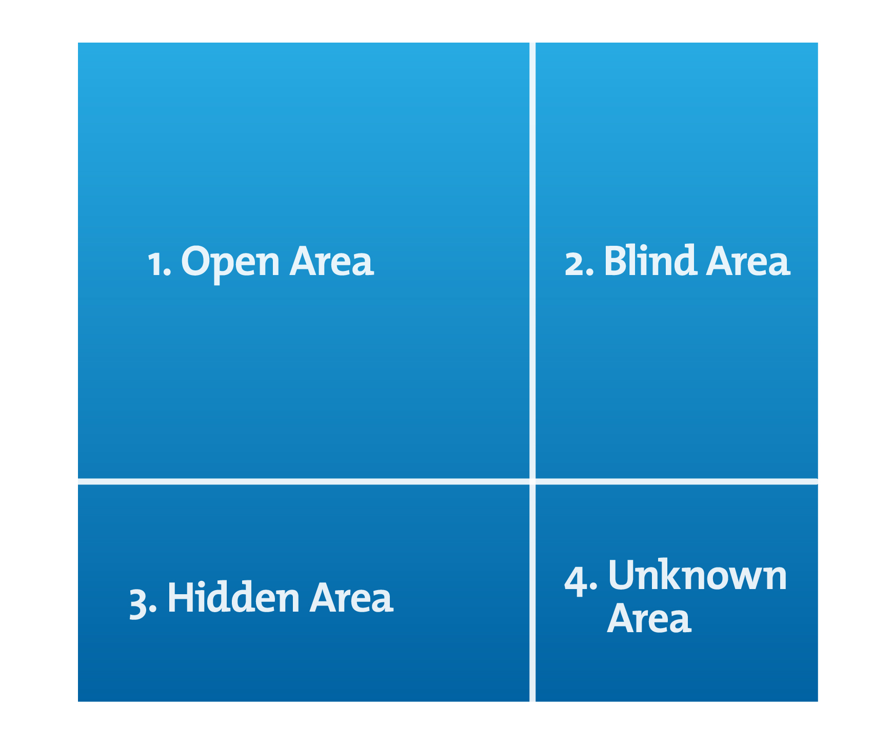 The Johari Window - Building Self-Awareness and Trust