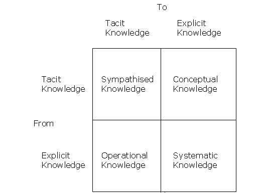 The Knowledge-Creation Model 3