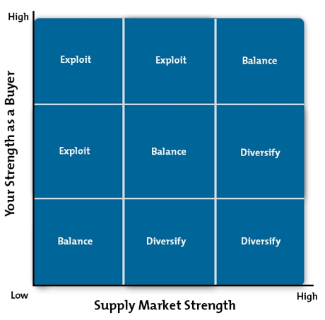 The Kraljic Portfolio Purchasing Model - Assessing Risk and Maximizing Profits