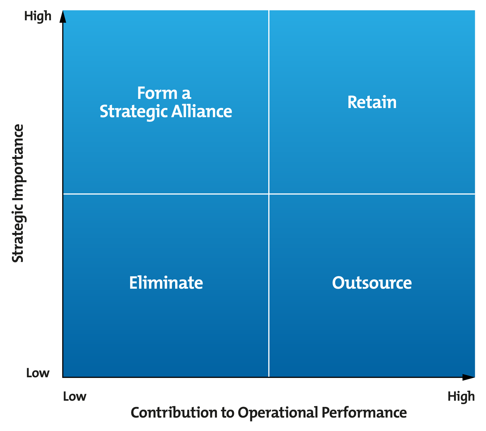 The Outsourcing Decision Matrix - Improving 