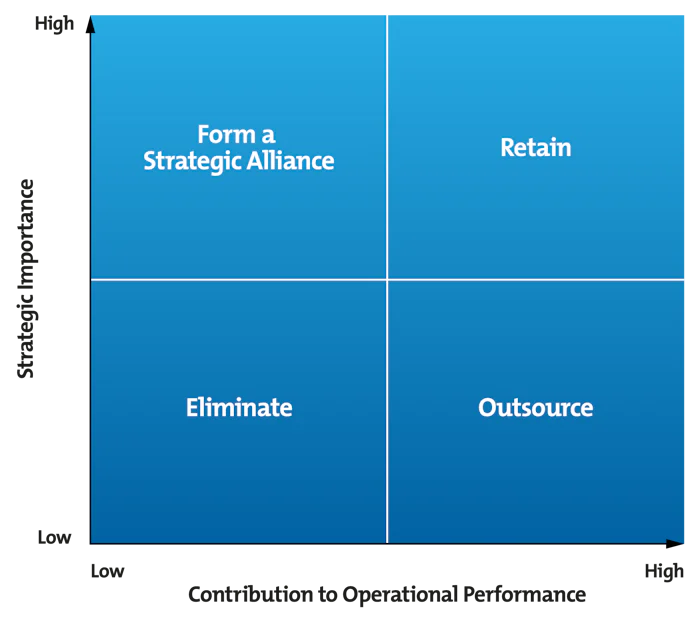 The Outsourcing Decision Matrix - Improving