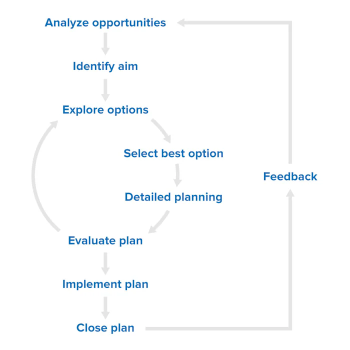 identify and describe the business planning process